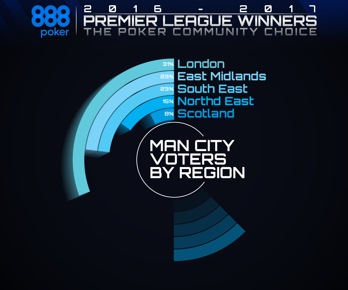 EPL Winner by Region